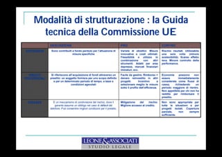 Modalità di strutturazione : la Guida 
tecnica della Commissione UE 
DESCRIZIONE PRO CONTRO 
SOVVENZIONI Sono contribuiti a fondo perduto per l’attuazione di 
misure specifiche 
Varietà di obiettivi. Misure 
innovative e costi ottimali. 
Flessibilità e utilizzo in 
combinazione con altri 
strumenti. Adatti per aree 
depresse, mercati finanziari 
immaturi, ecc. 
Rischio risultati. Utilizzabile 
una sola volta (minore 
sostenibilità). Scarso effetto 
leva. Minore controllo della 
performance. 
PRESTITI 
PREFERENZIALI 
Si riferiscono all’acquisizione di fondi attraverso un 
prestito: un soggetto fornisce per uno scopo definito 
e per un determinato periodo di tempo, a tassi e 
condizioni agevolati 
Facile da gestire. Rimborso = 
denaro reinvestito in altri 
progetti. Incentivo a 
selezionare meglio le misure 
sotto il profilo dell’efficienza. 
Economie possono non 
essere immediatamente 
considerate come flussi di 
cassa, richiedendo un 
periodo maggiore di rientro. 
Non appetibile per chi non ha 
reddito per rimborsare il 
prestito. 
GARANZIE È un meccanismo di condivisione del rischio, dove il 
garante assume un obbligo nel caso di default del 
debitore. Può consentire migliori condiizoni per il prestito. 
Mitigazione del rischio. 
Migliore accesso al credito. 
Non sono appropriate per 
tutte le situazioni e per 
progetti isolati. Copertura 
parziale, non sempre 
sufficiente. 
 