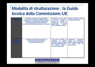 Modalità di strutturazione : la Guida 
tecnica della Commissione UE 
EPC con ESCO 
finanziatore 
Contratto di prestazione energetica (EPC): 
accordo ESCO – utilizzatore e ESCO-finanziatori. 
Possibile uso di meccanismi di cessione del 
credito da parte della ESCO. ESCO può 
beneficiare delle modalità agevolative di cui sopra. 
Garantisce un certo livello 
di risparmio. Protegge il 
cliente dal rischio di 
performance. Conoscenza 
approfondita requisiti 
tecnici. Off balance-sheet. 
Sistema complesso. Vincoli 
di durata del contratto. 
EPC con 
finanziamento 
utilizzatore 
Contratto di prestazione energetica con 
finanziamento reperito e fornito 
dall’utilizzatore/proprietario. 
Come EPC con ESCO, ma 
possibilità di migliore 
accesso al credito da parte 
dell’utilizzatore/proprietario 
per migliore rating o 
accesso a sovvenzioni. 
Significativi investimenti 
iniziali del proprietario. 
Ridotta capacità di ottenere 
altri prestiti. NON off 
balance-sheet. 
 