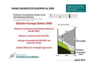 Obiettivi Europa Solare 2050 
Ridurre le emissioni di anidride carbonica 
del 80-100% 
Ridurre i consumi finali del 42% 
energie rinnovabili all’ 80-100% sul 
consumo finale 
costerà 256 euro a famiglia ogni anno 
Rinnovabili 
Nucleare 
Combustibili 
fossili 
PIANO ENERGETICO EUROPEO AL 2050 
Aprile 2010 
 