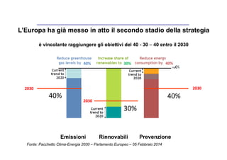 L’Europa ha già messo in atto il secondo stadio della strategia 
è vincolante raggiungere gli obiettivi del 40 - 30 – 40 entro il 2030 
30% 40% 
40% 
Emissioni Rinnovabili Prevenzione 
Fonte: Pacchetto Clima-Energia 2030 – Parlamento Europeo – 05 Febbraio 2014 
40% 
30% 
40% 
40% 
2030 
2030 
2030 
 