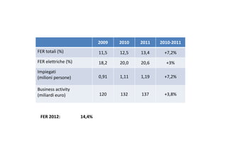 2009 2010 2011 2010‐2011 
FER totali (%) 11,5 12,5 13,4 +7,2% 
FER elettriche (%) 18,2 20,0 20,6 +3% 
Impiegati 
(milioni persone) 0,91 1,11 1,19 +7,2% 
Business activity 
(miliardi euro) 120 132 137 +3,8% 
FER 2012: 14,4% 
 