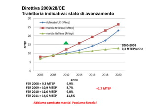FER 2008 = 9,3 MTEP 6,9% 
FER 2009 = 10,9 MTEP 8,7% 
FER 2010 = 12,6 MTEP 9,8% 
FER 2011 = 14,5 MTEP 11,5% 
+1,7 MTEP 
Abbiamo cambiato marcia! Possiamo farcela! 
2005-2008 
0,3 MTEP/anno 
Direttiva 2009/28/CE 
Traiettoria indicativa: stato di avanzamento 
 