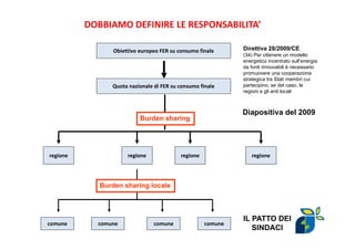 DOBBIAMO DEFINIRE LE RESPONSABILITA’ 
Obiettivo europeo FER su consumo finale Direttiva 28/2009/CE 
Quota nazionale di FER su consumo finale 
(34) Per ottenere un modello 
energetico incentrato sull’energia 
da fonti rinnovabili è necessario 
promuovere una cooperazione 
strategica tra Stati membri cui 
partecipino, se del caso, le 
regioni e gli enti locali 
Burden sharing 
regione regione regione regione 
Burden sharing locale 
comune comune comune comune 
Diapositiva del 2009 
IL PATTO DEI 
SINDACI 
 