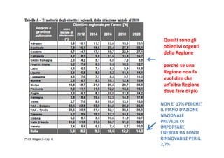 Questi sono gli 
obiettivi cogenti 
della Regione 
perché se una 
Regione non fa 
vuol dire che 
un’altra Regione 
deve fare di più 
NON E’ 17% PERCHE’ 
IL PIANO D’AZIONE 
NAZIONALE 
PREVEDE DI 
IMPORTARE 
ENERGIA DA FONTE 
RINNOVABILE PER IL 
2,7% 
 