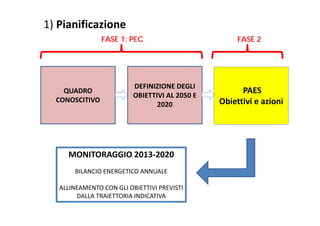 1) Pianificazione 
QUADRO 
CONOSCITIVO 
FASE 1: PEC FASE 2 
DEFINIZIONE DEGLI 
OBIETTIVI AL 2050 E 
2020 
PAES 
Obiettivi e azioni 
MONITORAGGIO 2013‐2020 
BILANCIO ENERGETICO ANNUALE 
ALLINEAMENTO CON GLI OBIETTIVI PREVISTI 
DALLA TRAIETTORIA INDICATIVA 
 
