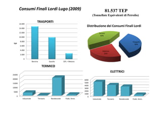 Consumi Finali Lordi Lugo (2009) 81.537 TEP 
(Tonnellate Equivalenti di Petrolio) 
Distribuzione dei Consumi Finali Lordi 
Elettricità 
Trasporti 
36% 
Termici 
42% 
Elettrico 
22% 
16.000 
14.000 
12.000 
10.000 
8.000 
6.000 
4.000 
2.000 
0 
Benzina Gasolio GPL + Metano 
TEP 
TRASPORTI 
25000 
20000 
15000 
10000 
5000 
0 
TERMICO 
Industriale Terziario Residenziale Pubb. Amm. 
6000 
5000 
4000 
3000 
2000 
1000 
0 
ELETTRICI 
Industriale Terziario Residenziale Pubb. Amm. 
 
