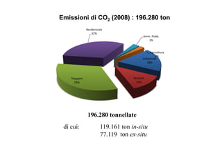 Emissioni di CO2 (2008) : 196.280 ton 
196.280 tonnellate 
Industriale 
di cui: 119.161 ton in-situ 
77.119 ton ex-situ 
18% 
Terziario 
12% 
Trasporti 
33% 
Residenziale 
32% 
Amm. Pubb. 
3% 
Agricoltura 
2% 
 