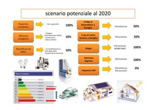scenario potenziale al 2020 
100% 
10% 
10% 
20% 
20% 
100% 
100% 
0% 
 
