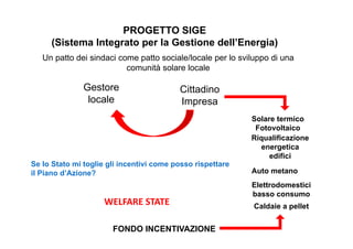 PROGETTO SIGE 
(Sistema Integrato per la Gestione dell’Energia) 
Un patto dei sindaci come patto sociale/locale per lo sviluppo di una 
Cittadino 
Impresa 
Gestore 
locale 
FONDO INCENTIVAZIONE 
Solare termico 
Fotovoltaico 
Riqualificazione 
energetica 
edifici 
Auto metano 
Elettrodomestici 
basso consumo 
Caldaie a pellet 
comunità solare locale 
Se lo Stato mi toglie gli incentivi come posso rispettare 
il Piano d’Azione? 
WELFARE STATE 
 