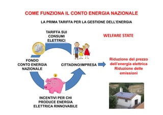 COME FUNZIONA IL CONTO ENERGIA NAZIONALE 
LA PRIMA TARIFFA PER LA GESTIONE DELL’ENERGIA 
TARIFFA SUI 
CONSUMI 
ELETTRICI 
CITTADINO/IMPRESA 
FONDO 
CONTO ENERGIA 
NAZIONALE 
INCENTIVI PER CHI 
PRODUCE ENERGIA 
ELETTRICA RINNOVABILE 
WELFARE STATE 
Riduzione del prezzo 
dell’energia elettrica 
Riduzione delle 
emissioni 
 