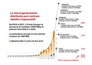 GERMANIA 
Installato totale oggi: 32,4 GWp 
Installato nel 2012: 7604 MWp 
GERMANIA 
Installato totale al 2011: 22,9 GWp 
Installato nel 2011: 5900 MWp 
GERMANIA 
Installato totale al 2010: 17 GWp 
Installato nel 2010: 7200 MWp 
ITALIA 9/9/2011 
Installato totale: 12,8 GWp 
Installato nel 2011: 9370 MWp 
ITALIA 
Installato totale al 2010: 3,2 GWp 
Installato nel 2010: 2322 MWp 
6,0% 
3,7% 
1,2% 
0,3% 
0,1% 
PV su consumo elettrico 
La micro-generazione 
distribuita può centrare 
obiettivi impensabili 
Dal 2010 al 2011, il Conto Energia ha 
permesso di installare 12000 MWp di 
potenza fotovoltaica in Italia. 
La produzione annuale di una centrale 
nucleare da 1600 MW. 
L’abbiamo fatta in meno di due anni! 
ITALIA 
Installato totale oggi: 16,2 GWp 
Installato totale nel 2012: 3337 MWp 
 
