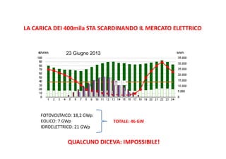 LA CARICA DEI 400mila STA SCARDINANDO IL MERCATO ELETTRICO 
23 Giugno 2013 
2 1 - g i u 
2 1 - m a r 
2 1 - d i c 
FOTOVOLTAICO: 18,2 GWp 
EOLICO: 7 GWp 
IDROELETTRICO: 21 GWp 
TOTALE: 46 GW 
QUALCUNO DICEVA: IMPOSSIBILE! 
 