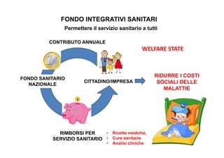 FONDO INTEGRATIVI SANITARI 
CONTRIBUTO ANNUALE 
CITTADINO/IMPRESA 
FONDO SANITARIO 
NAZIONALE 
RIMBORSI PER 
SERVIZIO SANITARIO 
• Ricette mediche, 
• Cure sanitarie 
• Analisi cliniche 
RIDURRE I COSTI 
SOCIALI DELLE 
MALATTIE 
Permettere il servizio sanitario a tutti 
WELFARE STATE 
 