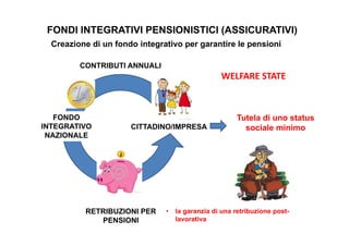 FONDI INTEGRATIVI PENSIONISTICI (ASSICURATIVI) 
Creazione di un fondo integrativo per garantire le pensioni 
CONTRIBUTI ANNUALI 
CITTADINO/IMPRESA 
FONDO 
INTEGRATIVO 
NAZIONALE 
RETRIBUZIONI PER 
PENSIONI 
WELFARE STATE 
Tutela di uno status 
sociale minimo 
• la garanzia di una retribuzione post-lavorativa 
 