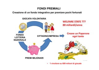 GIOCATA VOLONTARIA 
CITTADINO/IMPRESA 
FONDO 
LOTTERIA 
NAZIONALE 
FONDI PREMIALI 
Creazione di un fondo integrativo per premiare pochi fortunati 
WELFARE STATE ??? 
80 miliardi/anno 
PREMI MILIONARI 
Creare un Paperone 
ogni tanto 
• 1 vincitore su 600 milioni di giocate 
 