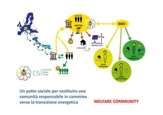 SEZIONI LOCALI 
WELFARE COMMUNITY 
Un patto sociale per costituire una 
comunità responsabile in cammino 
verso la transizione energetica 
 