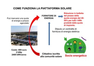 COME FUNZIONA LA PIATTAFORMA SOLARE 
Piattaforma di quartiere su 
scuola comunale 
Cittadino iscritto 
alla comunità solare 
Può riservarsi una quota 
di energia a prezzo 
agevolato 
FORNITORE DI 
ENERGIA 
Riduzione in bolletta 
del prezzo della 
quota energia del 40- 
50% per tutti i kWh 
prodotti dalla quota 
di impianto. 
Stipula un contratto di 
fornitura di energia elettrica 
Costo: 800 euro 
2 kWp 
2400 kWh/anno Socio energetico 
 