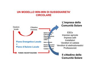 UN MODELLO WIN-WIN DI SUSSIDIARIETA’ 
L’impresa della 
Comunità Solare 
ESCo 
Imprese agricole 
Imprese edili 
Installatori 
Venditori di caldaie 
Venditori di elettrodomestici 
Professionisti 
Il cittadino della 
Comunità Solare 
CIRCOLARE 
Piano Energetico Locale 
+ 
Piano d’Azione Locale 
 