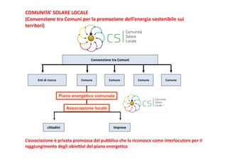 COMUNITA’ SOLARE LOCALE 
(Convenzione tra Comuni per la promozione dell’energia sostenibile sui 
territori) 
Convenzione tra Comuni 
Comune Comune Comune Comune 
Piano energetico comunale 
Enti di ricerca 
Associazione locale 
cittadini Imprese 
L’associazione è privata promossa dal pubblico che la riconosce come interlocutore per il 
raggiungimento degli obiettivi del piano energetico 
 