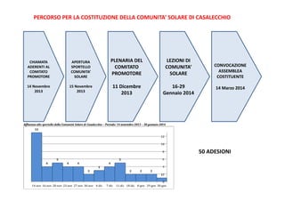PERCORSO PER LA COSTITUZIONE DELLA COMUNITA’ SOLARE DI CASALECCHIO 
CHIAMATA 
ADERENTI AL 
COMITATO 
PROMOTORE 
14 Novembre 
2013 
APERTURA 
SPORTELLO 
COMUNITA’ 
SOLARE 
15 Novembre 
2013 
PLENARIA DEL 
COMITATO 
PROMOTORE 
11 Dicembre 
2013 
LEZIONI DI 
COMUNITA’ 
SOLARE 
16‐29 
Gennaio 2014 
CONVOCAZIONE 
ASSEMBLEA 
COSTITUENTE 
14 Marzo 2014 
50 ADESIONI 
 