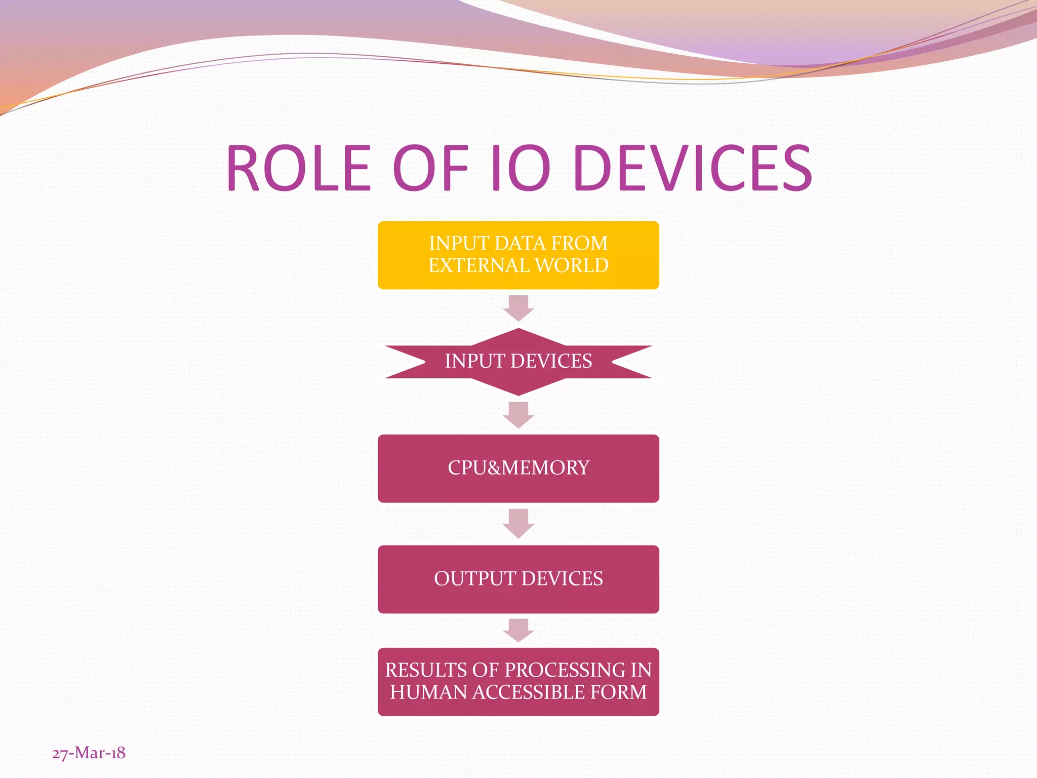 ROLE OF IO DEVICES
INPUT DATA FROM
EXTERNAL WORLD
INPUT DEVICES
CPU&MEMORY
OUTPUT DEVICES
RESULTS OF PROCESSING IN
HUMAN ACCESSIBLE FORM
27-Mar-18
 