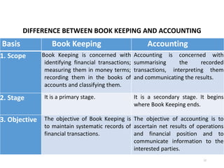 BOOK KEEPING, ACCOUNTING AND ACCOUNTANCY
DIFFERENCE BETWEEN BOOK KEEPING AND ACCOUNTING
12
Basis Book Keeping Accounting
1. Scope Book Keeping is concerned with
identifying financial transactions;
measuring them in money terms;
recording them in the books of
accounts and classifying them.
Accounting is concerned with
summarising the recorded
transactions, interpreting them
and communicating the results.
2. Stage It is a primary stage. It is a secondary stage. It begins
where Book Keeping ends.
3. Objective The objective of Book Keeping is
to maintain systematic records of
financial transactions.
The objective of accounting is to
ascertain net results of operations
and financial position and to
communicate information to the
interested parties.
 