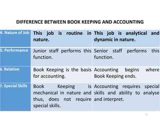 BOOK KEEPING, ACCOUNTING AND ACCOUNTANCY
DIFFERENCE BETWEEN BOOK KEEPING AND ACCOUNTING
13
4. Nature of Job This job is routine in
nature.
This job is analytical and
dynamic in nature.
5. Performance Junior staff performs this
function.
Senior staff performs this
function.
6. Relation Book Keeping is the basis
for accounting.
Accounting begins where
Book Keeping ends.
7. Special Skills Book Keeping is
mechanical in nature and
thus, does not require
special skills.
Accounting requires special
skills and ability to analyse
and interpret.
 