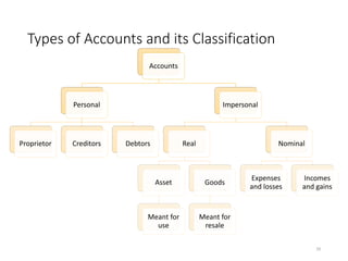 Types of Accounts and its Classification
29
Accounts
Personal
Proprietor Creditors Debtors
Impersonal
Real
Asset
Meant for
use
Goods
Meant for
resale
Nominal
Expenses
and losses
Incomes
and gains
 