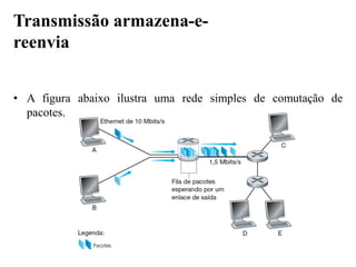 • A figura abaixo ilustra uma rede simples de comutação de
pacotes.
Transmissão armazena-e-
reenvia
 