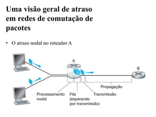 • O atraso nodal no roteador A
Uma visão geral de atraso
em redes de comutação de
pacotes
 