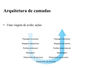 • Uma viagem de avião: ações
Arquitetura de camadas
 