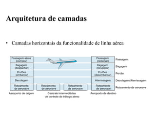 • Camadas horizontais da funcionalidade de linha aérea
Arquitetura de camadas
 