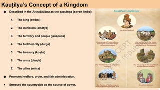 Kauṭilya’s Concept of a Kingdom
● Described in the Arthaśhāstra as the saptānga (seven limbs):
1. The king (swāmi)
2. The ministers (amātya)
3. The territory and people (janapada)
4. The fortified city (durga)
5. The treasury (koṣha)
6. The army (daṇḍa)
7. The allies (mitra)
● Promoted welfare, order, and fair administration.
● Stressed the countryside as the source of power.
 