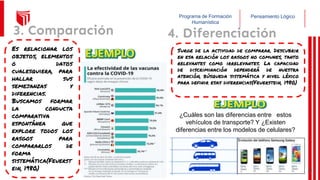 Pensamiento Lógico
Programa de Formación
Humanística
3. Comparación
Es relacionar los
objetos, elementos
o datos
cualesquiera, para
hallar sus
semejanzas y
diferencias.
Buscamos formar
la conducta
comparativa
espontánea que
explore todos los
rasgos para
compararlos de
forma
sistemática(Feuerst
ein, 1980)
4. Diferenciación
Surge de la actividad de comparar. Descubrir
en esa relación los rasgos no comunes, tanto
relevantes como irrelevantes. La capacidad
de discriminación dependerá de nuestra
atención, búsqueda sistemática y nivel léxico
para definir esas diferencias(Feuerstein, 1980)
¿Cuáles son las diferencias entre estos
vehículos de transporte? Y ¿Existen
diferencias entre los modelos de celulares?
31
 