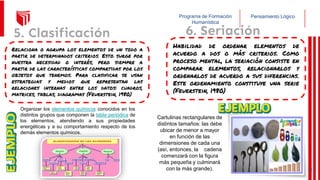 Pensamiento Lógico
Programa de Formación
Humanística
5. Clasificación
Relaciona o agrupa los elementos de un todo a
partir de determinados criterios. Esto surge por
nuestra necesidad o interés, pero siempre a
partir de las características compartidas por los
objetos que tenemos. Para clasificar se usan
estrategias y medios que representan las
relaciones internas entre los datos: cuadros,
matrices, tablas, diagramas (Feuerstein, 1980)
Organizar los elementos químicos conocidos en los
distintos grupos que componen la tabla periódica de
los elementos, atendiendo a sus propiedades
energéticas y a su comportamiento respecto de los
demás elementos químicos.
6. Seriación
Habilidad de ordenar elementos de
acuerdo a dos o más criterios. Como
proceso mental, la seriación consiste en
comparar elementos, relacionarlos y
ordenarlos de acuerdo a sus diferencias.
Este ordenamiento constituye una serie
(Feuerstein, 1980)
Cartulinas rectangulares de
distintos tamaños: las debe
ubicar de menor a mayor
en función de las
dimensiones de cada una
(así, entonces, la cadena
comenzará con la figura
más pequeña y culminará
con la más grande). 32
 