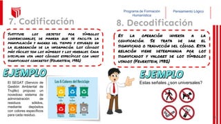 Pensamiento Lógico
Programa de Formación
Humanística
7. Codificación
Sustituye los objetos por símbolos
convencionales, de manera que se facilita la
manipulación y ahorro del tiempo y esfuerzo en
la elaboración de la información. Los códigos
más fáciles son los números y los verbales. Cada
disciplina usa unos códigos específicos con unos
significados concretos (Feuerstein, 1980)
El SEGAT (Servicio de
Gestión Ambiental de
Trujillo) propuso un
novedoso sistema de
administración de
residuos sólidos,
mediante depósitos
con colores específicos
para cada residuo.
8. Decodificación
Es la operación inversa a la
codificación. Se trata de dar el
significado o traducción del código. Esta
relación viene determinada por los
significados y valores de los símbolos
usados (Feuerstein, 1980)
Estas señales ¿son universales?
33
 