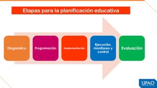 Diagnóstico Programación Implementación
Ejecución,
monitoreo y
control
Evaluación
Vicerrectorado Académico _ Oficina de Gestión Académica
Etapas para la planificación educativa
 