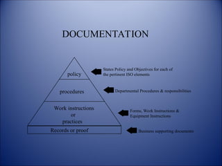 DOCUMENTATION
policy
procedures
Work instructions
or
practices
Records or proof
States Policy and Objectives for each of
the pertinent ISO elements
Departmental Procedures & responsibilities
Forms, Work Instructions &
Equipment Instructions
Business supporting documents
 