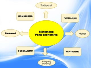Sistemang
Pang-ekonomiya
KOMUNISMO
PYUDALISMO
SOSYALISMO KAPITALISMO
Tradisyonal
Pinaghang
ekonomiya
MarketCommand
 