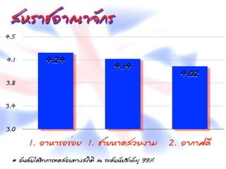 ÊสËหÃรոªชÍอÒา³ณÒา¨จÑั¡กÃร
4.5

4.1                     4.24
                                                                     4.14
                                                                                                        4.02
3.8

3.4

3.0
             1. ÍอÒาËหÒาÃรÍอÃรè่ÍอÂย 1. ªชÒาÂยËหÒา´ดÊสÇวÂย§งÒาÁม                                    2. ÍอÒา¡กÒาÈศ´ดÕี
  * ÍอÑั¹น´ดÑัºบäไ´ดŒŒ·ÝทÓำ¡กÒาÃร·Ýท´ดÊสÍอºบ·ÝทÒา§งÊส¶ถÔิµตÔิ ³ณ ÃรÐะ´ดÑัºบ¹นÑัÂยÊสÓำ¤คÑั­Þญ 99%
 