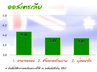 ÍอÍอÊสàเµตÃรà๶ÅลÕีÂย
5.0

4.5

4.0                      4.18
                                                                     3.88                           3.85
3.5

3.0
             1. ÍอÒาËหÒาÃรÍอÃรè่ÍอÂย 2. ªชÒาÂยËหÒา´ดÊสÇวÂย§งÒาÁม 2. ¼ผÙูé้¤ค¹น¹นè่ÒาÃรÑั¡ก
  * ÍอÑั¹น´ดÑัºบäไ´ดŒŒ·ÝทÓำ¡กÒาÃร·Ýท´ดÊสÍอºบ·ÝทÒา§งÊส¶ถÔิµตÔิ ³ณ ÃรÐะ´ดÑัºบ¹นÑัÂยÊสÓำ¤คÑั­Þญ 99%
 