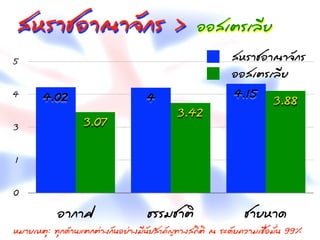 ÊสËหÃรոªชÍอÒา³ณÒา¨จÑั¡กÃร >                                                                ÍอÍอÊสàเµตÃรà๶ÅลÕีÂย
5                                                                                                              ÊสËหÃรոªชÍอÒา³ณÒา¨จÑั¡กÃร
                                                                                                               ÍอÍอÊสàเµตÃรà๶ÅลÕีÂย
4              4.02                                                 4                                           4.15 3.88
                                                                                   3.42
3                                  3.07

1

0
                      ÍอÒา¡กÒาÈศ                                    ¸ธÃรÃรÁมªชÒาµตÔิ                                  ªชÒาÂยËหÒา´ด
ËหÁมÒาÂยàเËหµตØุ: ·ÝทØุ¡ก´ดŒŒÒา¹นáแµต¡กµต‹‹Òา§ง¡กÑั¹นÍอÂย‹‹Òา§งÁมÕี¹นÑัÂยÊสÓำ¤คÑั­Þญ·ÝทÒา§งÊส¶ถÔิµตÔิ ³ณ ÃรÐะ´ดÑัºบ¤คÇวÒาÁมàเªช×ืè่ÍอÁมÑัè่¹น 99%
 