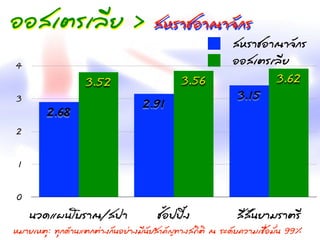 ÍอÍอÊสàเµตÃรà๶ÅลÕีÂย > ÊสËหÃรոªชÍอÒา³ณÒา¨จÑั¡กÃร
                                                                                                                ÊสËหÃรոªชÍอÒา³ณÒา¨จÑั¡กÃร
 4                                                                                                              ÍอÍอÊสàเµตÃรà๶ÅลÕีÂย
                                    3.52                                             3.56                                      3.62
 3                                                                                                               3.15
                                                                  2.91
                 2.68
 2

  1

 0
        ¹นÇว´ดáแ¼ผ¹นâโºบÃรÒา³ณ/Êส»ปÒา                                    ªชé้Íอ»ป»ปÔิé้§ง                         ÊสÕีÊสÑั¹นÂยÒาÁมÃรÒาµตÃรÕี
ËหÁมÒาÂยàเËหµตØุ: ·ÝทØุ¡ก´ดŒŒÒา¹นáแµต¡กµต‹‹Òา§ง¡กÑั¹นÍอÂย‹‹Òา§งÁมÕี¹นÑัÂยÊสÓำ¤คÑั­Þญ·ÝทÒา§งÊส¶ถÔิµตÔิ ³ณ ÃรÐะ´ดÑัºบ¤คÇวÒาÁมàเªช×ืè่ÍอÁมÑัè่¹น 99%
 