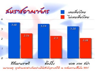 ÊสËหÃรոªชÍอÒา³ณÒา¨จÑั¡กÃร                                                                                  àเ¤คÂยàเ·ÝทÕีè่ÂยÇวäไ·ÝทÂย
4
                                                                                                                    äไÁม‹‹àเ¤คÂยàเ·ÝทÕีè่ÂยÇวäไ·ÝทÂย
                  3.68                                              3.54
3                                                                                                                      3.28

                                       2.56
2                                                                                          2.3
                                                                                                                                             2.08

1

0
                 ÊสÕีÊสÑั¹นÂยÒาÁมÃรÒาµตÃรÕี                                 ªชé้Íอ»ป»ปÔิé้§ง                         ¹นÇว´ด áแÅลÐะ Êส»ปÒา
    ËหÁมÒาÂยàเËหµตØุ: ·ÝทØุ¡ก´ดŒŒÒา¹นáแµต¡กµต‹‹Òา§ง¡กÑั¹นÍอÂย‹‹Òา§งÁมÕี¹นÑัÂยÊสÓำ¤คÑั­Þญ·ÝทÒา§งÊส¶ถÔิµตÔิ ³ณ ÃรÐะ´ดÑัºบ¤คÇวÒาÁมàเªช×ืè่ÍอÁมÑัè่¹น 99%
 