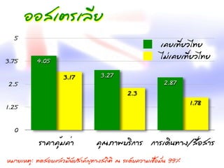 ÍอÍอÊสàเµตÃรà๶ÅลÕีÂย
    5
                                                                                                          àเ¤คÂยàเ·ÝทÕีè่ÂยÇวäไ·ÝทÂย
3.75                4.05
                                                                                                          äไÁม‹‹àเ¤คÂยàเ·ÝทÕีè่ÂยÇวäไ·ÝทÂย
                                      3.17                      3.27
 2.5                                                                                                        2.87
                                                                                   2.3
                                                                                                                             1.78
1.25

     0
                     ÃรÒา¤คÒา¤คØุé้Áม¤คè่Òา                  ¤คØุ³ณÀภÒา¾พºบÃรÔิ¡กÒาÃร ¡กÒาÃรàเ´ดÔิ¹น·ÝทÒา§ง/Êส×ืè่ÍอÊสÒาÃร
ËหÁมÒาÂยàเËหµตØุ: ·Ýท´ดÊสÍอºบáแÅลŒŒÇวÁมÕี¹นÑัÂยÊสÓำ¤คÑั­Þญ·ÝทÒา§งÊส¶ถÔิµตÔิ ³ณ ÃรÐะ´ดÑัºบ¤คÇวÒาÁมàเªช×ืè่ÍอÁมÑัè่¹น 99%
 