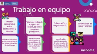 Trabajo en equipo
Trabajo
colaborativo
entre
adolescentes y
jóvenes
Tejido de redes de
apoyo como
construcción de
entornos
protectores.
Colaboración y
Negociación 4.0
Construcción de
redes y alianzas
Rol de la comunidad
en la construcción de
los proyectos de vida
de los jóvenes
Mecanismos de
construcción o
consolidación de
redes de prevención
comunitaria de
riesgos
Identificación
gestión y solución
de retos propios del
territorio a partir del
trabajo comunitario
 