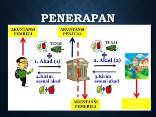 PENERAPAN
PSAK 103
AKUNTANSI
PEMBELI
 