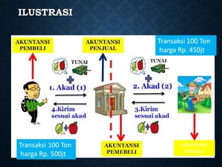 ILUSTRASI
AKUNTANSI
PEMBELI
Transaksi 100 Ton
harga Rp. 500jt
Transaksi 100 Ton
harga Rp. 450jt
 