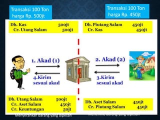 Transaksi 100 Ton
harga Rp. 500jt
Transaksi 100 Ton
harga Rp. 450jt
Menerima pesanan barang Melakukan/mengusahakan pesanan
Menerima barang yang dipesan
Menyerahkan barang yang dipesan
 