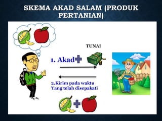 SKEMA AKAD SALAM (PRODUK
PERTANIAN)
 